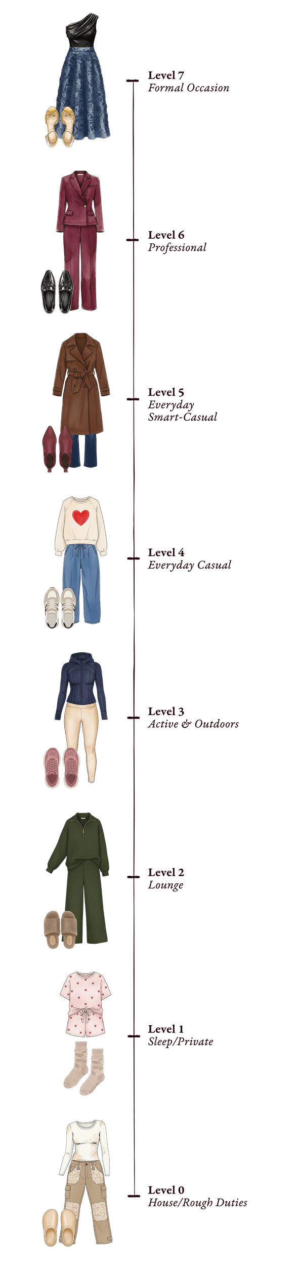 8 Levels of Formality Scale